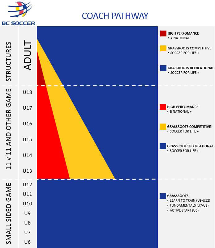 BC Soccer Coaching Pathway