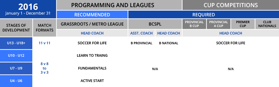 CMFSC Coaching Certification Requirements